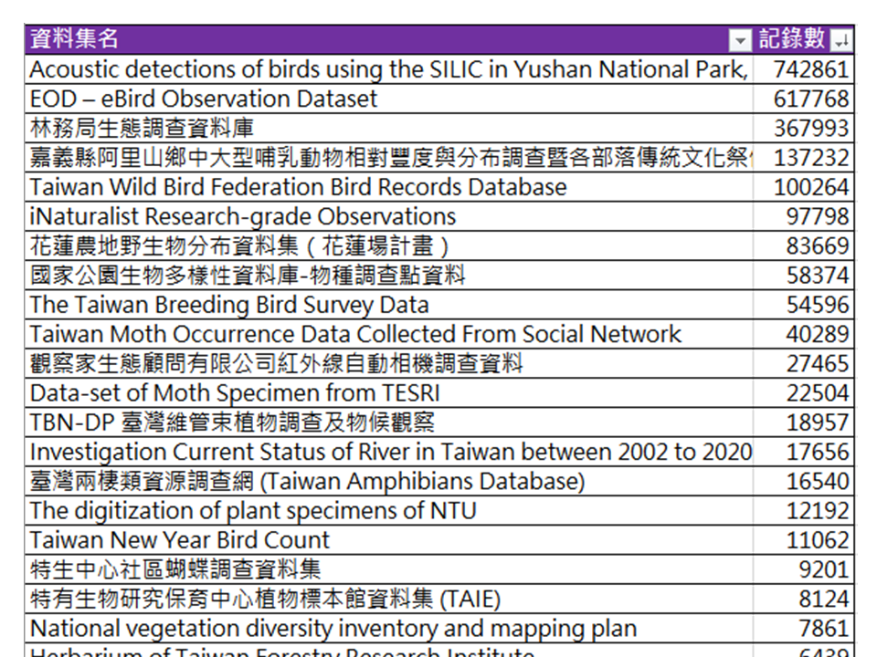 資料集清單下載範例